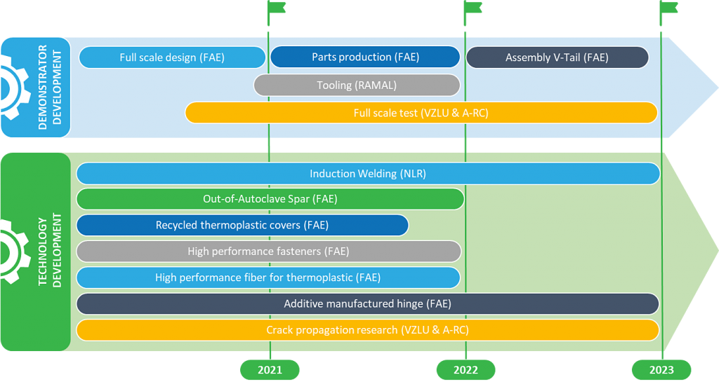 LIFTT project timeline